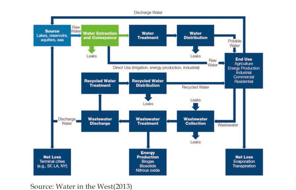 Water Flow Chart
