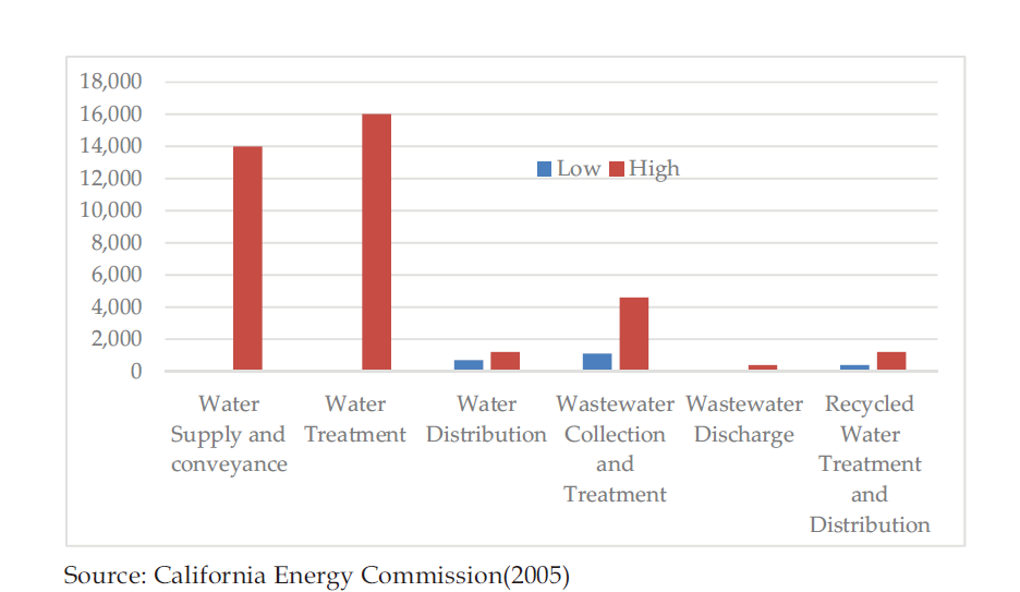 Range of Energy Intensities for Water Use Cycle Segments
