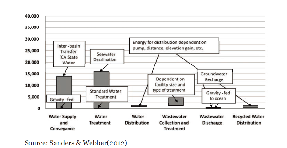 The energy intensity of each stage of the public water lifecycle in California