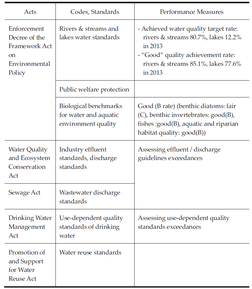 Codes, Standards, and Performance Measures