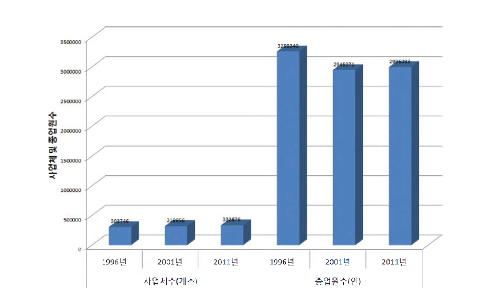 전국 사업체 수 및 종업원 수 변화