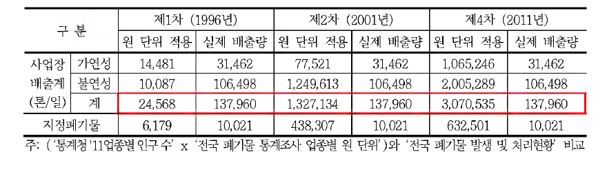 원 단위 적용 결과와 실제 폐기물 배출량 비교(2)