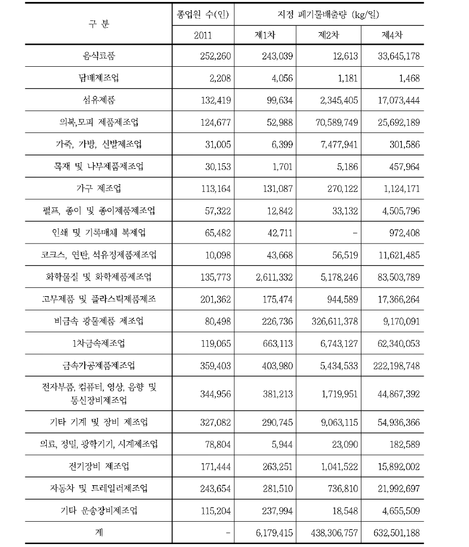 2011년 업종별 종업원 수를 이용한 지정 폐기물 배출량 산정 결과