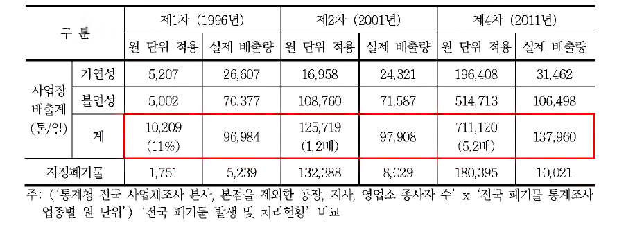 원 단위 적용 결과와 실제 폐기물 배출량 비교(3)