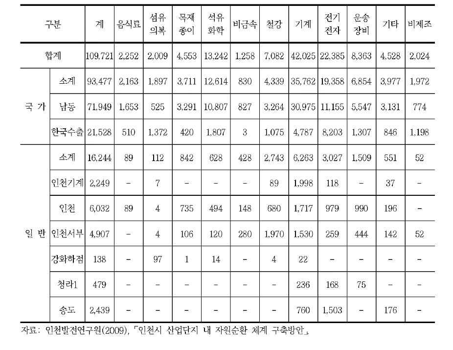 인천 시내 산업단지별 업종별 고용현황 (2008. 9월 기준)