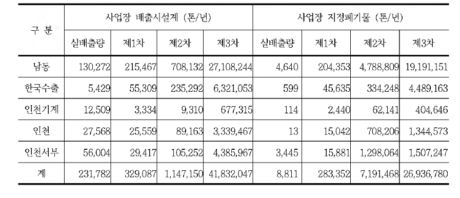 실제 배출량 및 각 원 단위 적용 배출량 산정 결과 비교