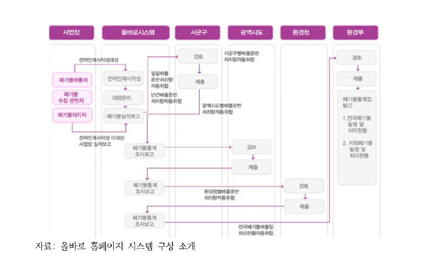 Allbaro 폐기물 실적보고 시스템 구성