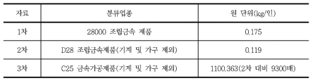 폐지류 원 단위 비교