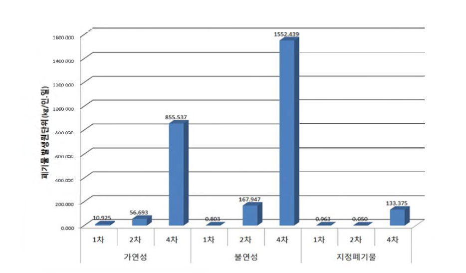 음식료품 제조업 연차별 원 단위 차이