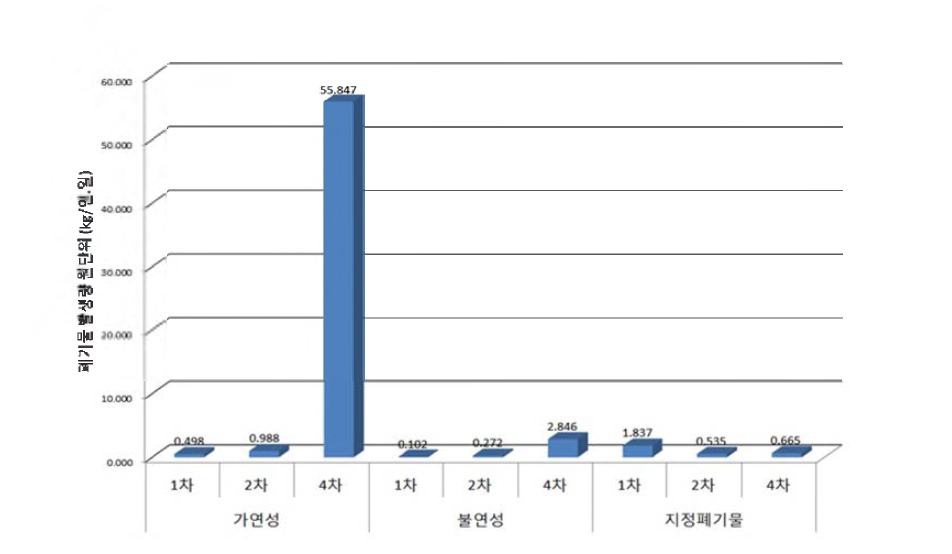 담배 제조업 연차별 원 단위 차이