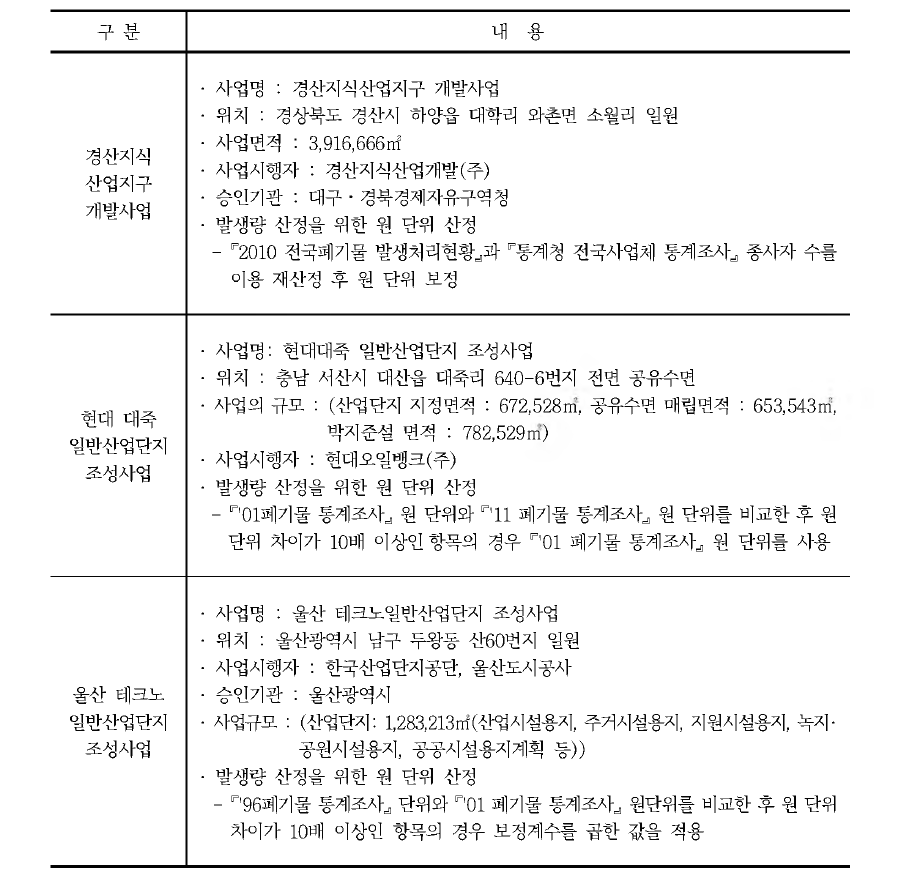 개발계획 중인 임의의 산업단지 3개소의 폐기물 발생량 산정방법