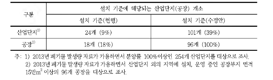 법과 시행령 일치 시 폐기물 처리시설 설치대상 산업단지, 공장