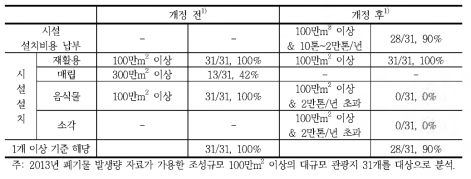 개정 전 · 후 폐기물 처리시설 설치대상 관광지