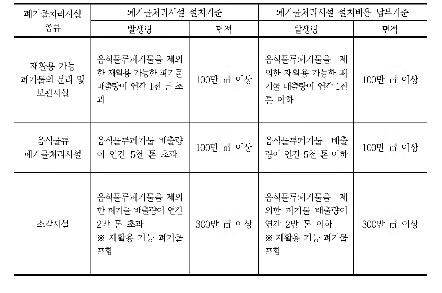 관광지의 폐기물 처리시설 종류별 설치기준(안)