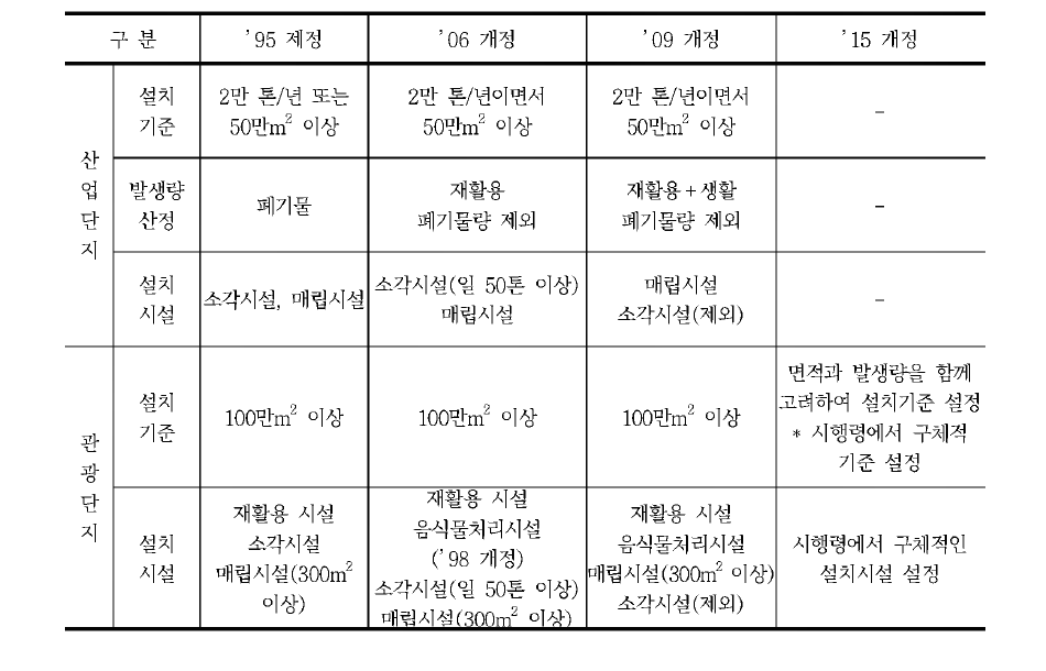 「폐촉법」주요 제 · 개정 내용