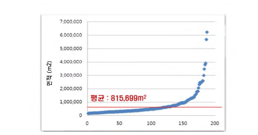 최근 5년간 환경영향평가 접수 산업단지 188개소 면적