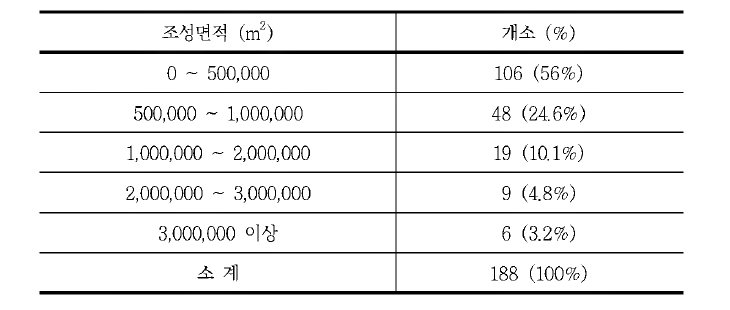 개발계획 중인 산업단지 면적 구분별 사업장 수