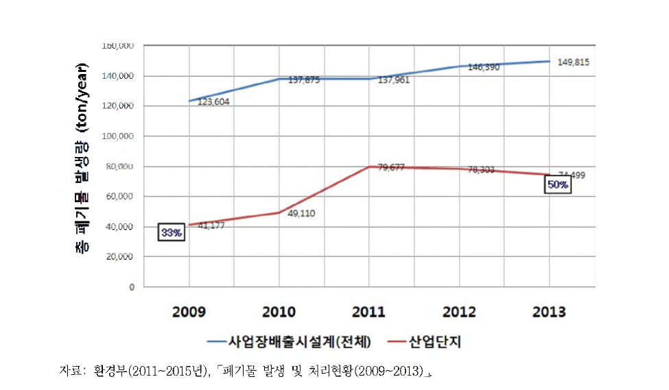 연도별 총폐기물 발생량 변화