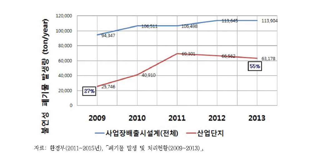 연도별 불연성 폐기물 발생량 변화