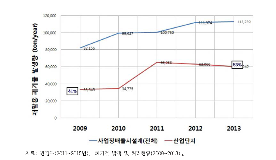 연도별 재활용 폐기물 발생량 변화