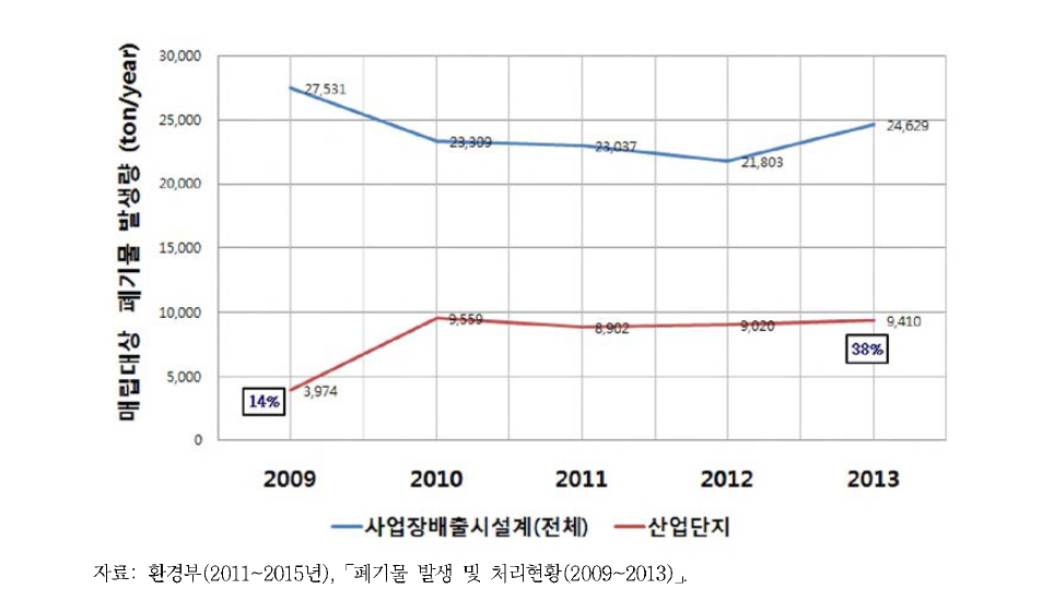 연도별 매립처리 폐기물 발생량 변화