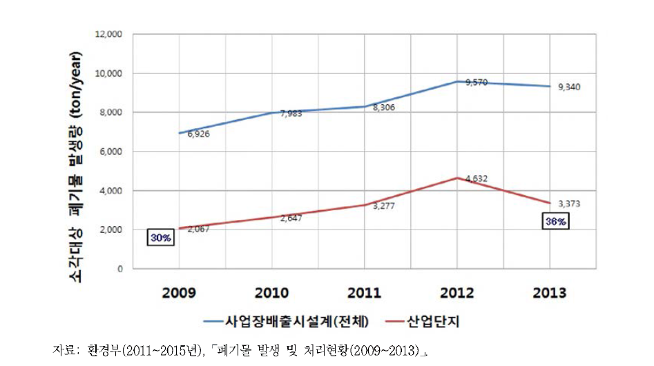 연도별 소각처리 폐기물 발생량 변화