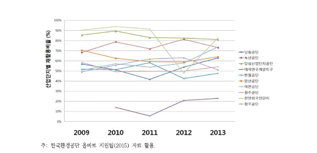 산업단지 10개소 재활용 비율