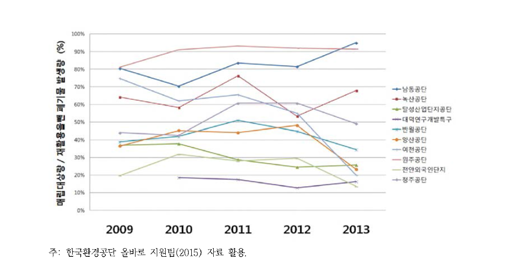 산업단지 10개소 매립대상 폐기물 발생 비율