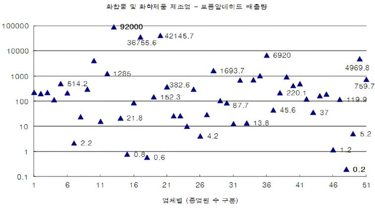 화학제품 제조업의 업체별 종업원 수와 HAPs 배출량