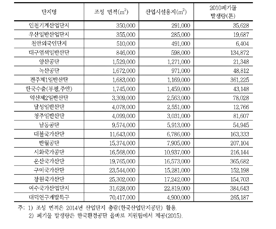 면적 분석대상 산업단지 20개소 현황