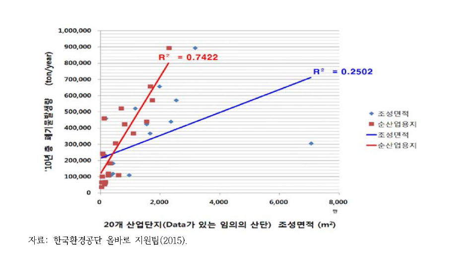 20개으| 산업단지 조성 면적 - 총 폐기물발생량