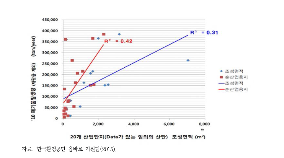 20개으| 산업단지 조성 면적 - 재활용 제외 폐기물 발생량