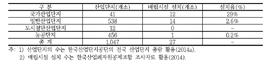 산업단지별 조성 목적 및 매립시설 설치현황