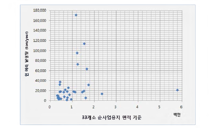 산업시설용지 면적 대비 연 예측 발생량