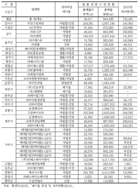 최종처분업체 38개소 현황(’13년 폐기물 발생 및 처리현황 기준)