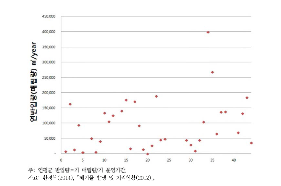 운영 중인 매립시설의 연평균 반입량(m3/year)