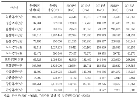 산단 내 매립시설 13개소 ’09~’13년 매립 반입량