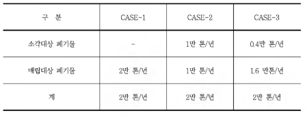 경제성 검토 매립시설의 발생량 성상