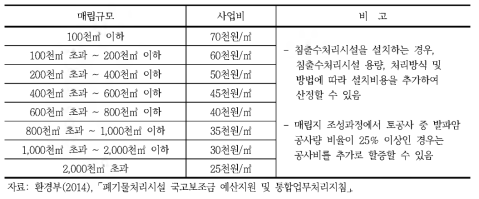 매립시설 설치비용 표준단가