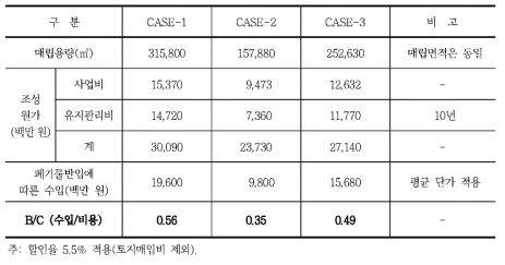 발생 성상별 로 분류된 3개소 B/C 분석 결과