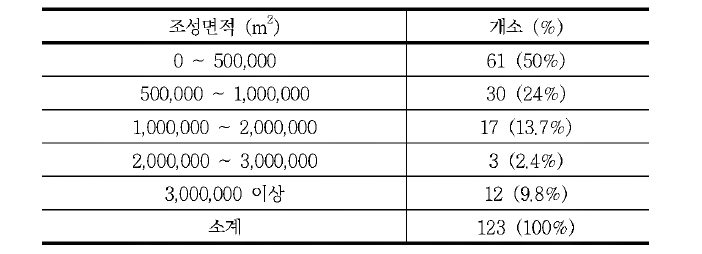 개발계획 중인 관광단지 면적 구분별 사업장 수