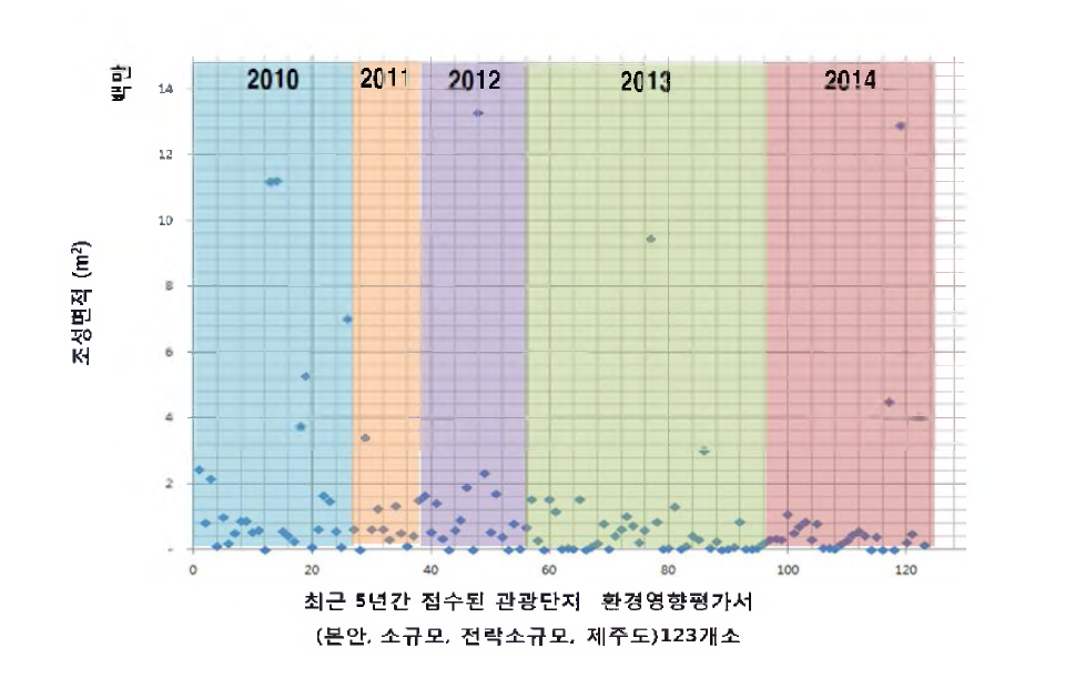 연도별 관광단지 면적 변화 추이