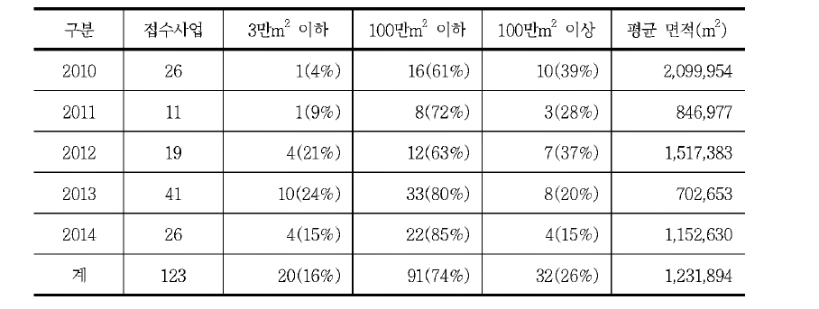 최근 5년 관광단지 면적분포 표(접수일 기준)