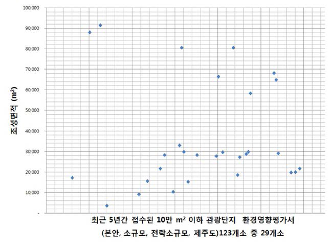 10만m2 이하 관광지 29개소 접수 현황(접수일 기준)