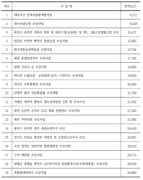 개발계획 중인 관광지 중 3만m2 이하 관광지 현황