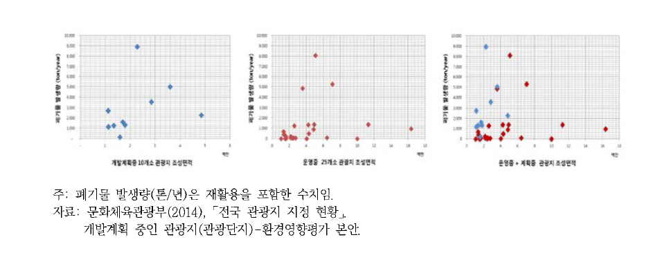 운영 및 개발 중인 관광지의 폐기물 발생량 분포