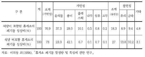 휴게소의 폐기물 성상별 분류