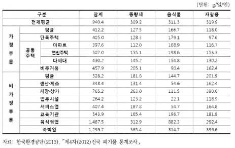 생활폐기물 발생원별 발생 원 단위