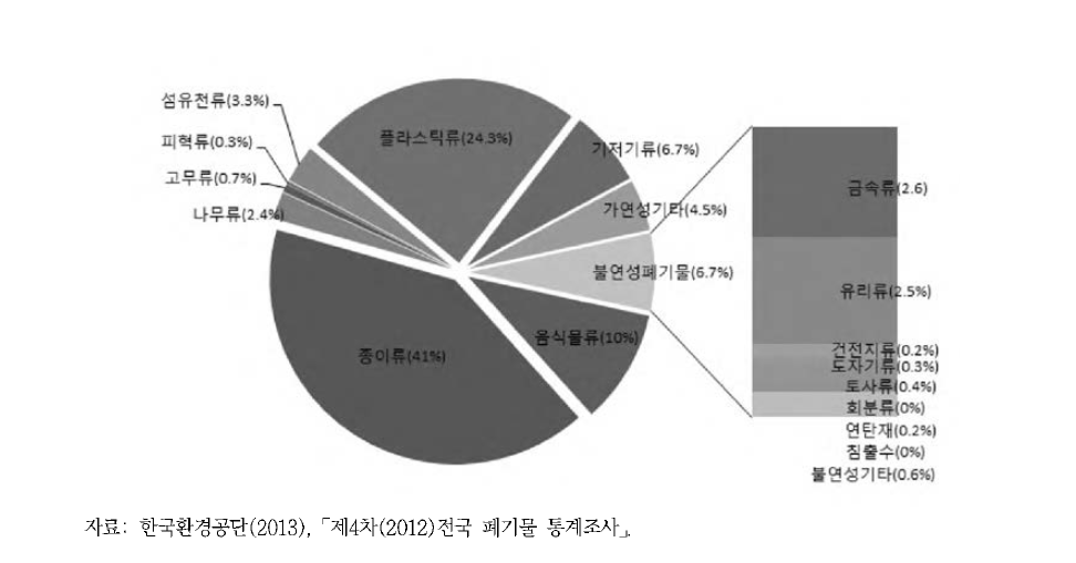 생활폐기물 성상분포