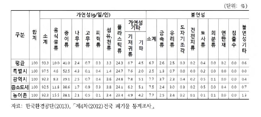 주요 지역별 생활폐기물 성상분포